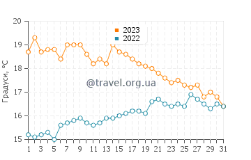 Температура води Пор Тюді у жовтні