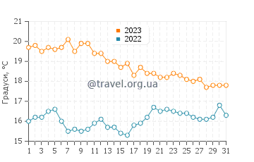 Температура води Прая до Езаро у жовтні