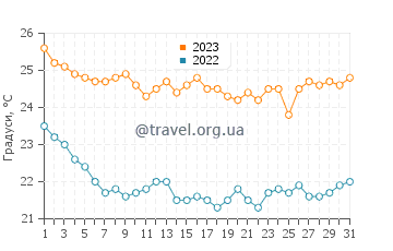 Температура води Псаліді у жовтні