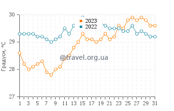 Температура води Пудучеррі у жовтні