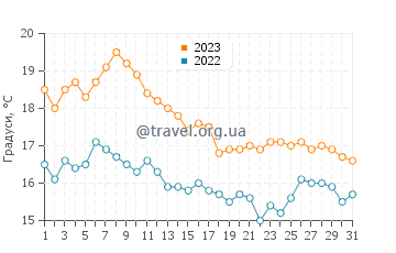 Температура води Пуентедеум у жовтні