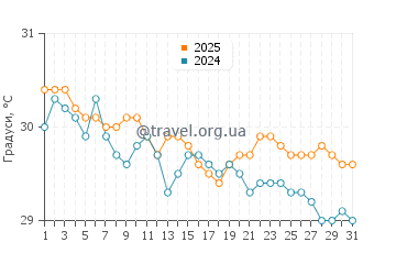 Температура води Пуерта Майя у жовтні