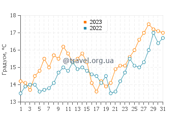 Температура води Пунта Баллена у жовтні