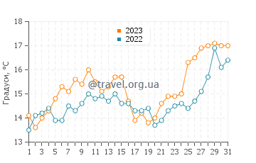 Температура води Пунта-дель-Есте у жовтні