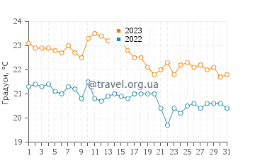 Температура води Пупнатская Лука у жовтні