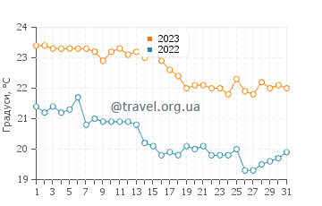 Температура води Рафаїловичі у жовтні