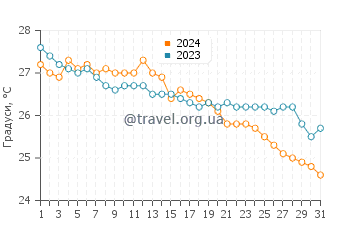 Температура води Рас Ель Хекма у жовтні