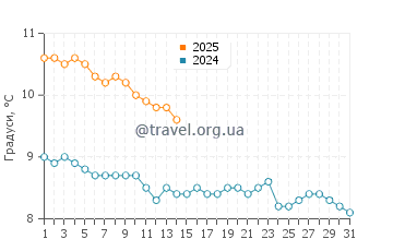 Температура води Рейнісф'яра у жовтні