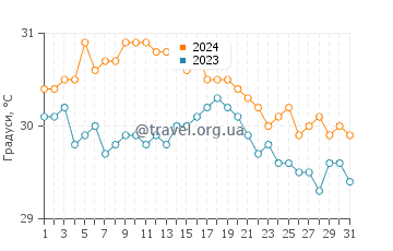 Температура води Рендесвоус Бей у жовтні