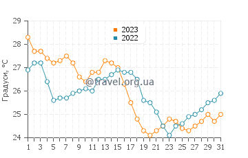 Температура води Річка Банана у жовтні