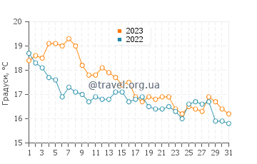 Температура води Рокуей Парк у жовтні