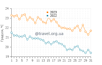 Температура води Росе у жовтні
