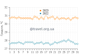 Температура води Рунгата у жовтні