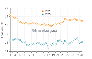 Температура води Салаверрі у жовтні
