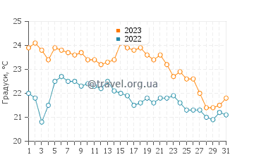 Температура води Сан Джованні ді Посада у жовтні