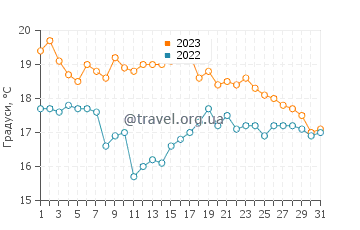 Температура води Сан Хуан де ла Арена у жовтні