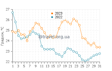 Температура води Сан Хуаніко у жовтні