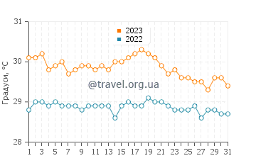 Температура води Санді-Граунд у жовтні