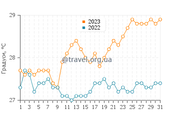 Температура води Вікторія у жовтні