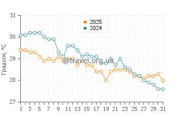 Температура води Селебрейшн Кі у жовтні