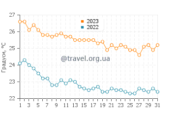Температура води Селіміє у жовтні