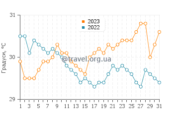 Температура води Семпорна у жовтні