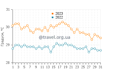 Температура води Маріго у жовтні