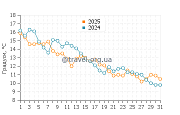 Температура води Сен Жан Пор Жолі у жовтні