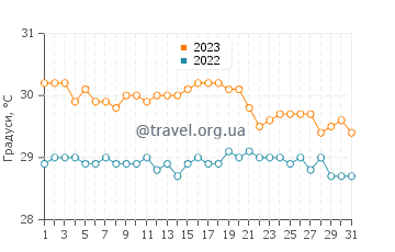 Температура води Чарлстаун у жовтні