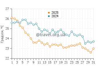 Температура води Сент Томас Бей у жовтні