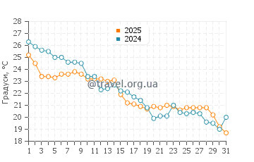 Температура води Шаклфорд Банкс у жовтні
