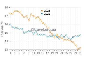 Температура води Шингл стріт у жовтні