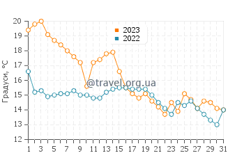 Температура води Шіофок у жовтні