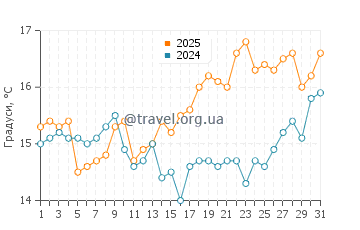 Температура води Сіфунчо у жовтні