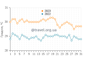 Температура води Ораньєстад у жовтні