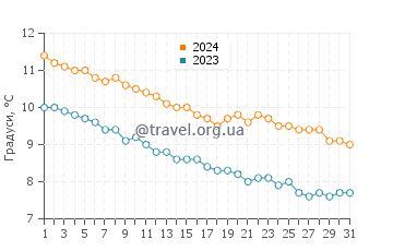 Температура води Скаланн у жовтні