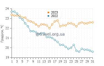 Температура води Схінуса у жовтні