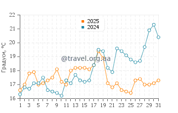 Температура води Солімар у жовтні