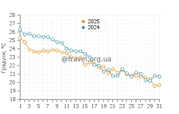 Температура води Солтер Пат у жовтні