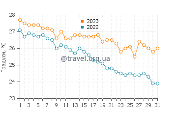 Температура води Соргун у жовтні