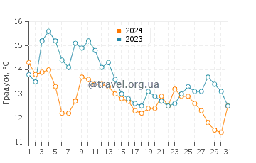 Температура води Стоктон Спрінгс у жовтні
