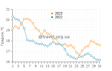 Температура води Стоун Харбор у жовтні