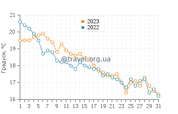Температура води Стоуні-Брук у жовтні