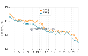Температура води Страндхілл у жовтні