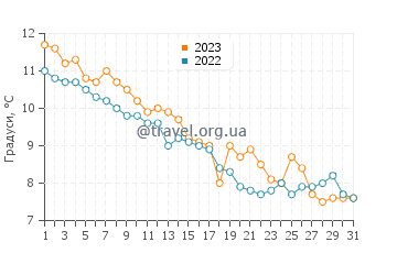 Температура води Страумен у жовтні