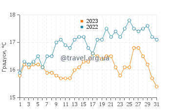 Температура води Струїсбааї у жовтні