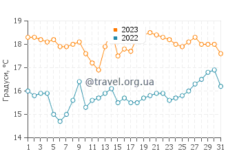 Температура води Такна у жовтні