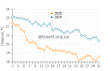 Температура води Талє у жовтні
