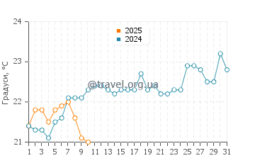 Температура води Таллбаджера у жовтні