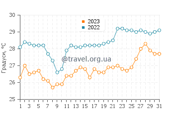 Температура води Тавуї у жовтні